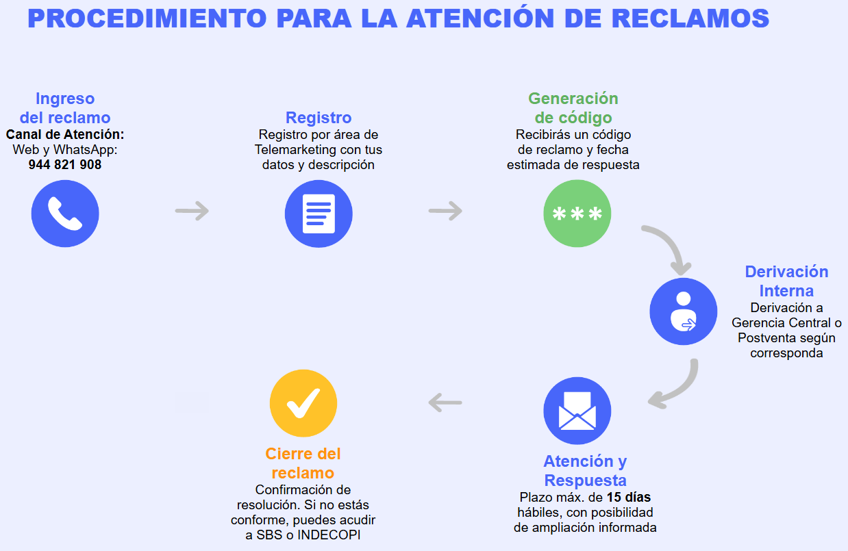 Procedimiento para la atención de reclamos
